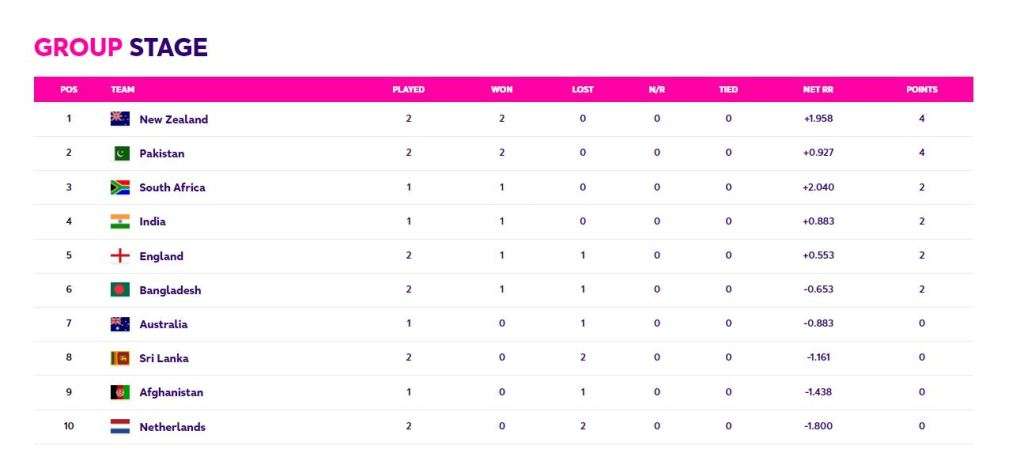 ICC ODI World Cup points table