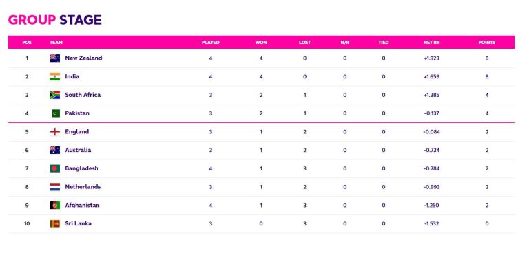 points table 2